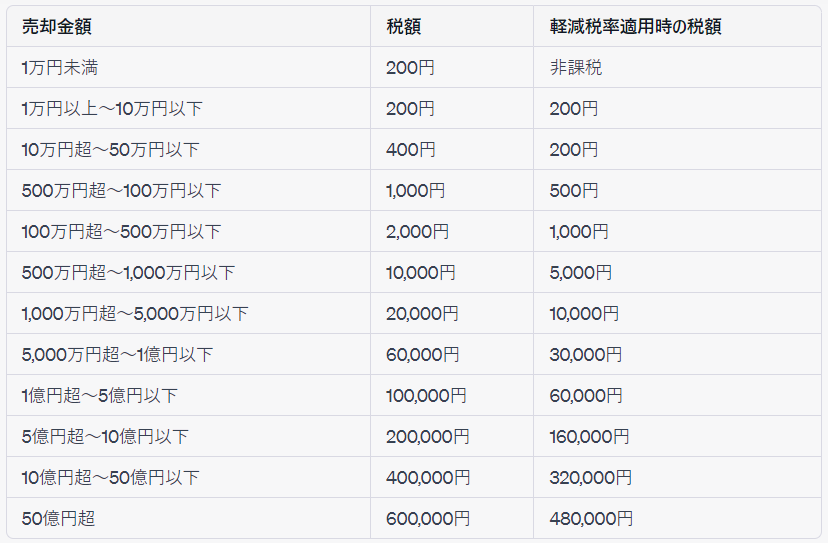 売却金額 税額 軽減税率適用時の税額